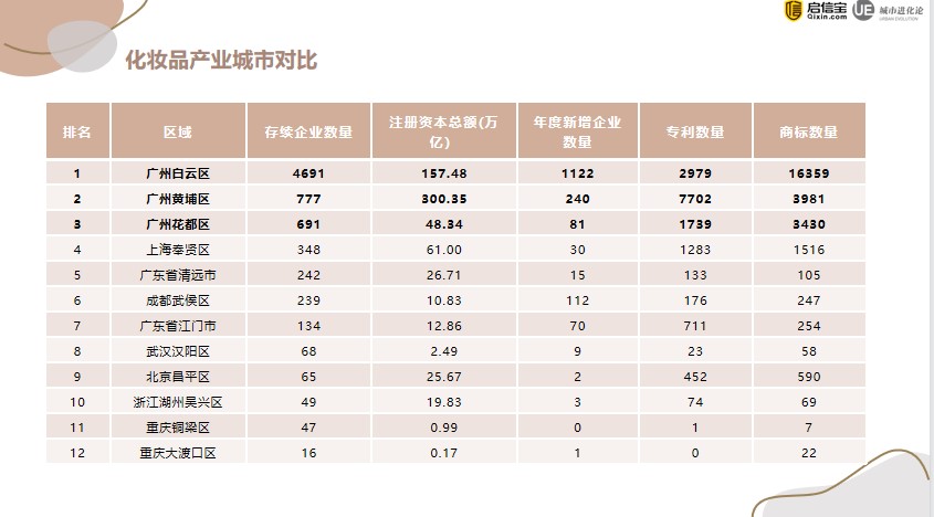 全國化妝品產(chǎn)業(yè)報告：廣州成為“化妝品代工之都”1.jpg