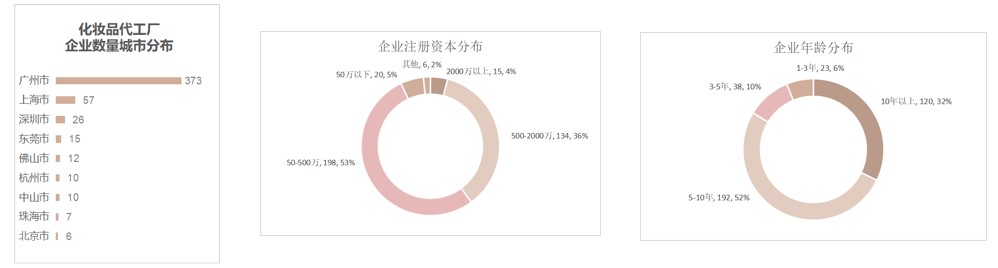 全國化妝品產(chǎn)業(yè)報告：廣州成為“化妝品代工之都”3.jpg
