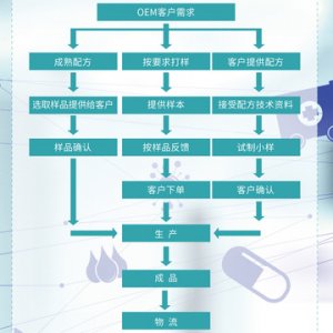 軟膠囊加工